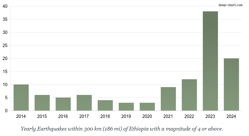 عدد الزلازل في إثيوبيا خلال عشر سنوات