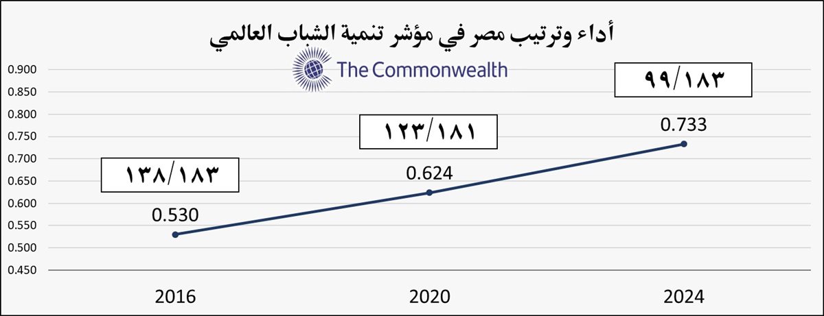 المؤشرات 