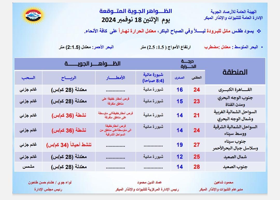  حالة الطقس غدا الاثنين 18-11-2024 جميع محافظات مصر