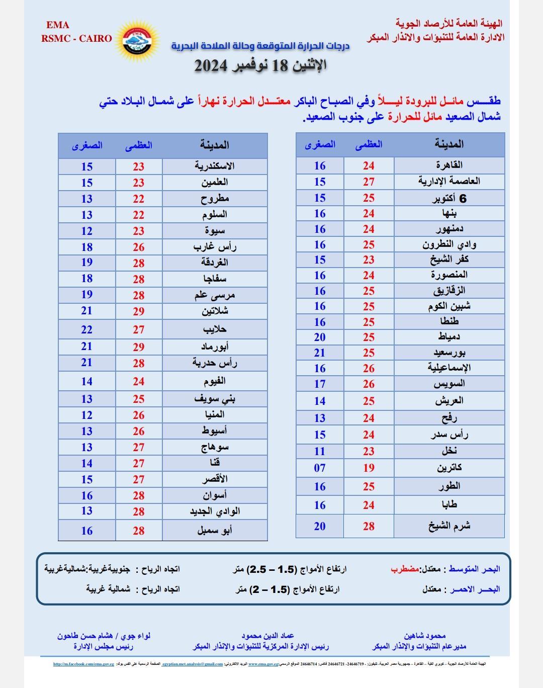  حالة الطقس غدا الاثنين 18-11-2024 جميع محافظات مصر