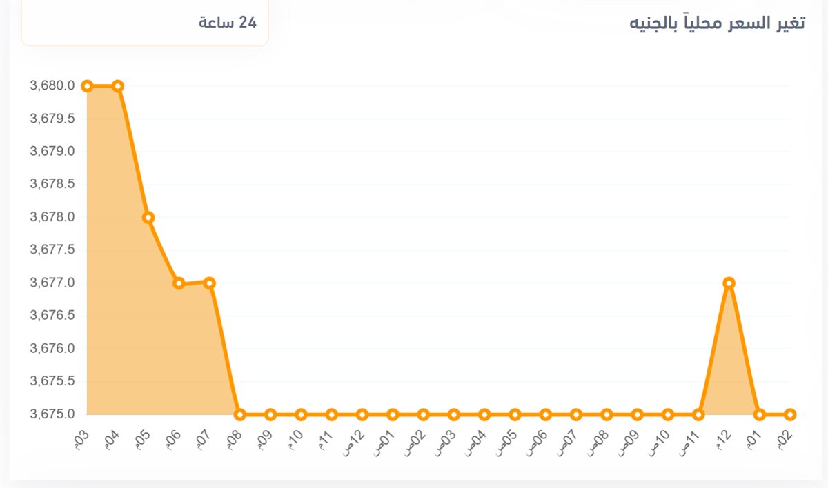 تغير السعر محليًا بالجنيه