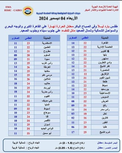 بيان بدرجات الحرارة المتوقعة غدًا الأربعاء 4 ديسمبر 2024 بكافة أنحاء الجمهورية -على مستوى المحافظات