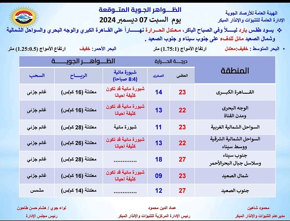 توقعات الهيئة العامة للأرصاد الجوية بشأن الظواهر الجوية المتوقعة