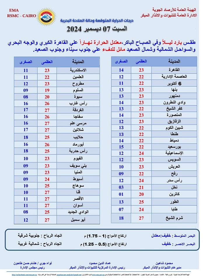 درجات الحرارة في كافة أنحاء الجمهورية وفقًا لما أعلنته الهيئة العامة للأرصاد الجوية