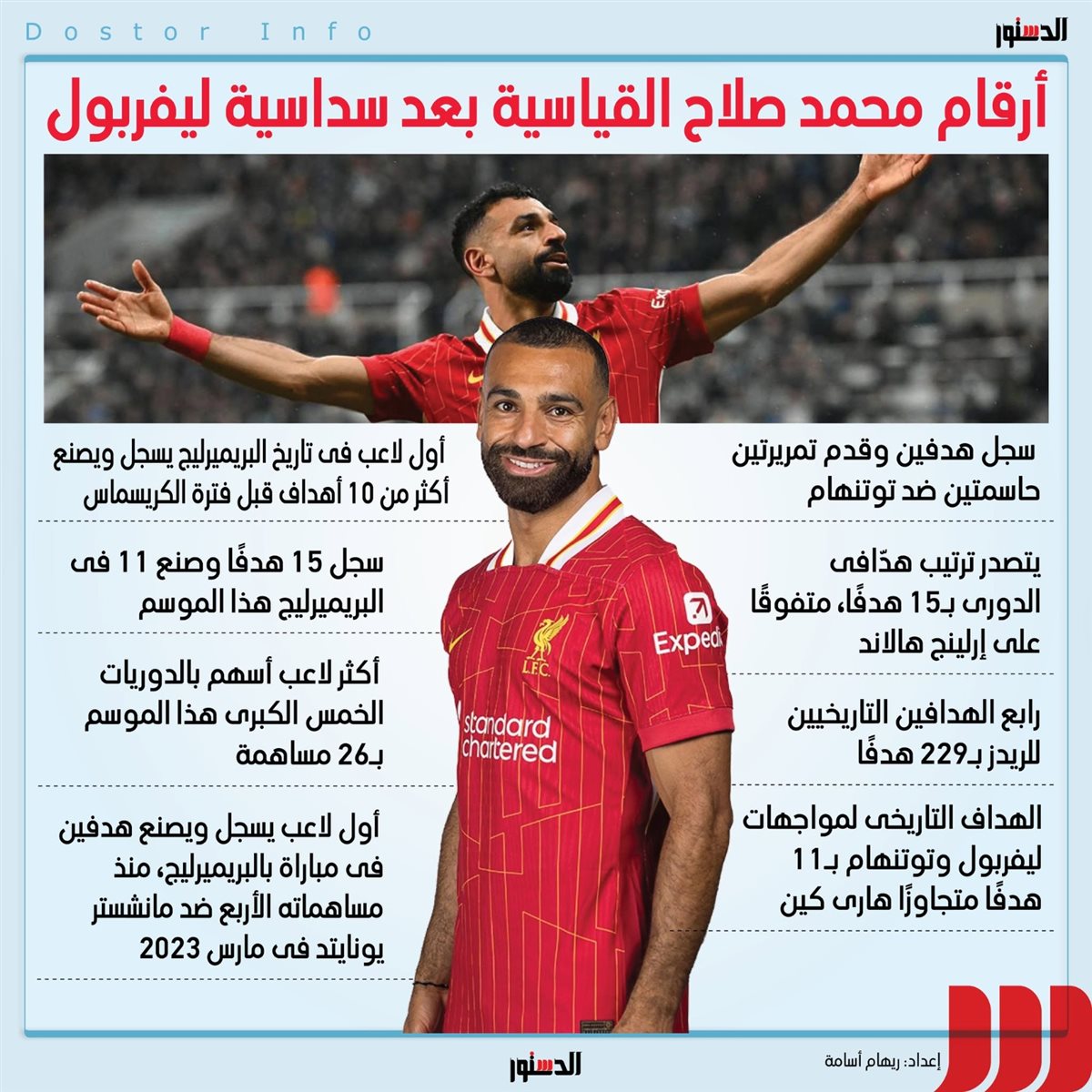 <strong>محمد صلاح يُحقق أرقامًا قياسية بالجملة بعد سداسية ليفربول</strong>