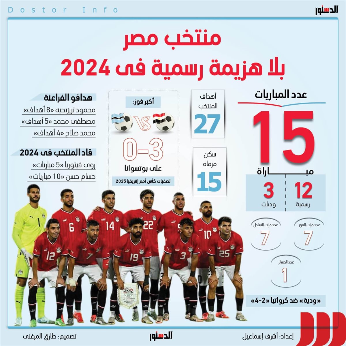 حصاد منتخب مصر في عام 2024