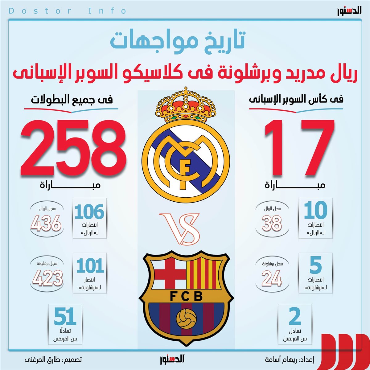 <strong>تاريخ مواجهات ريال مدريد وبرشلونة في كلاسيكو السوبر الإسباني</strong>